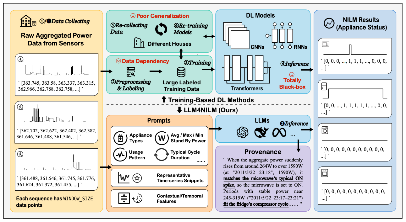 LLM4NILM Model